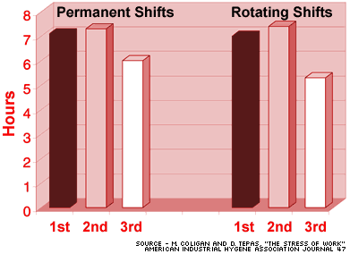 Chart comparing hours of sleep received by workers on permanent vs. rotating shifts.