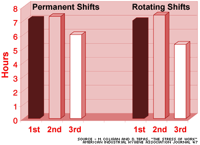 Fatigue And Shift Work Ue